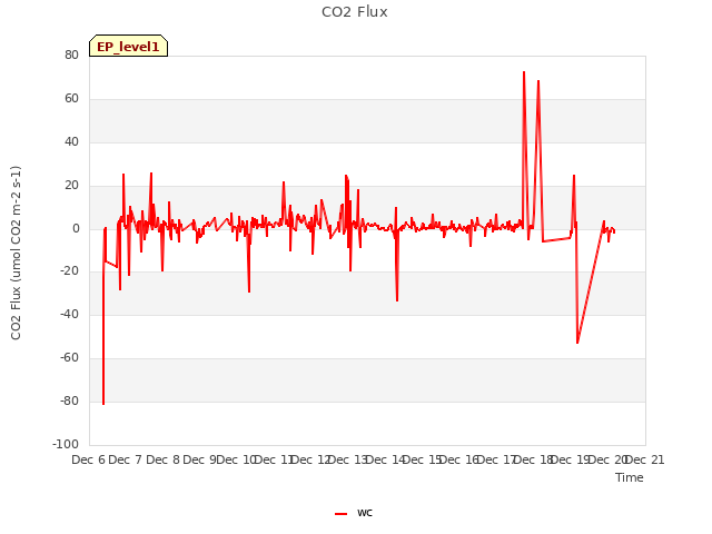 plot of CO2 Flux