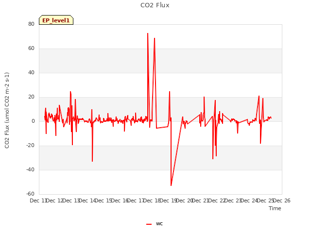 plot of CO2 Flux