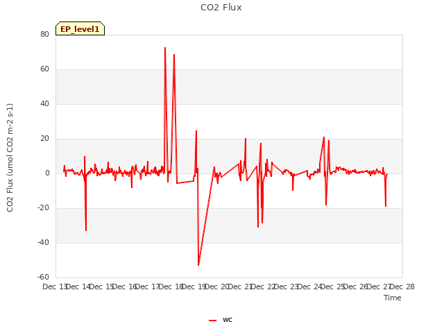 plot of CO2 Flux