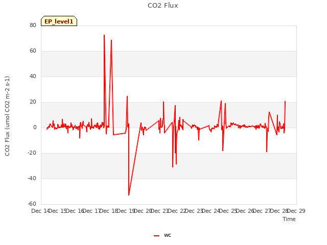 plot of CO2 Flux