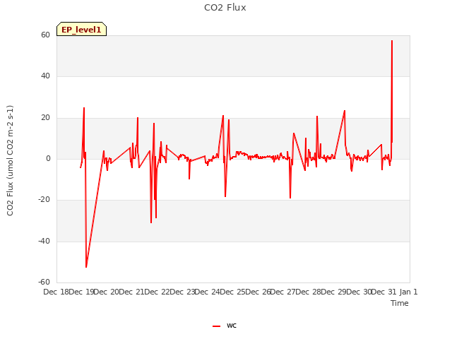 plot of CO2 Flux