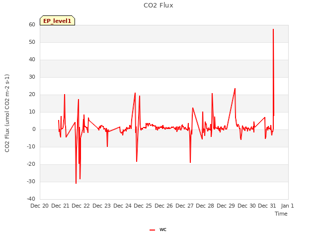 plot of CO2 Flux