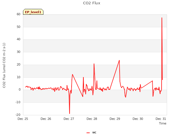 plot of CO2 Flux