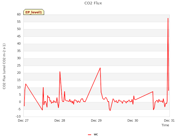 plot of CO2 Flux