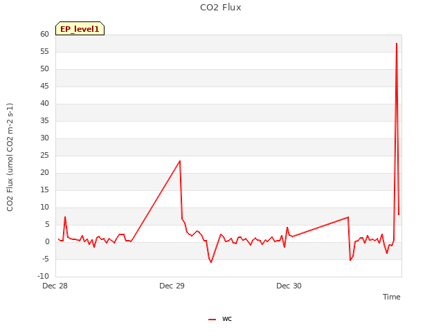 plot of CO2 Flux