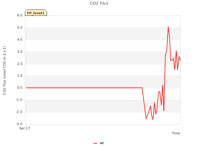 Explore the graph:CO2 Flux in a new window