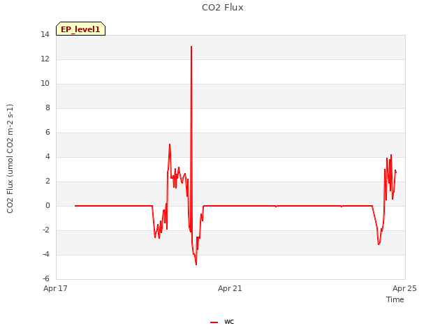 Explore the graph:CO2 Flux in a new window