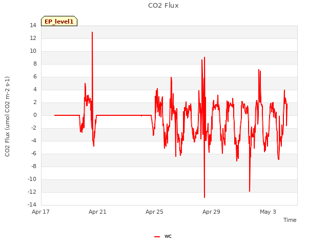 Explore the graph:CO2 Flux in a new window