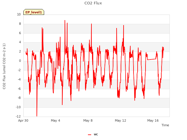 Explore the graph:CO2 Flux in a new window