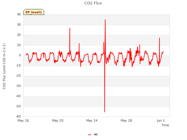 Explore the graph:CO2 Flux in a new window