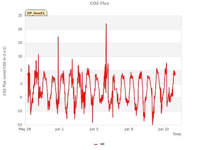 Explore the graph:CO2 Flux in a new window