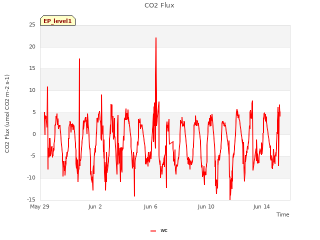 Explore the graph:CO2 Flux in a new window