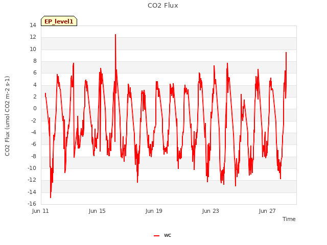 Explore the graph:CO2 Flux in a new window