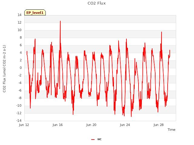 Explore the graph:CO2 Flux in a new window