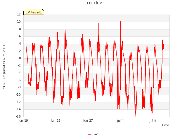 Explore the graph:CO2 Flux in a new window