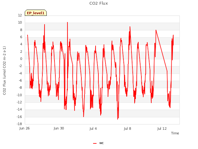 Explore the graph:CO2 Flux in a new window