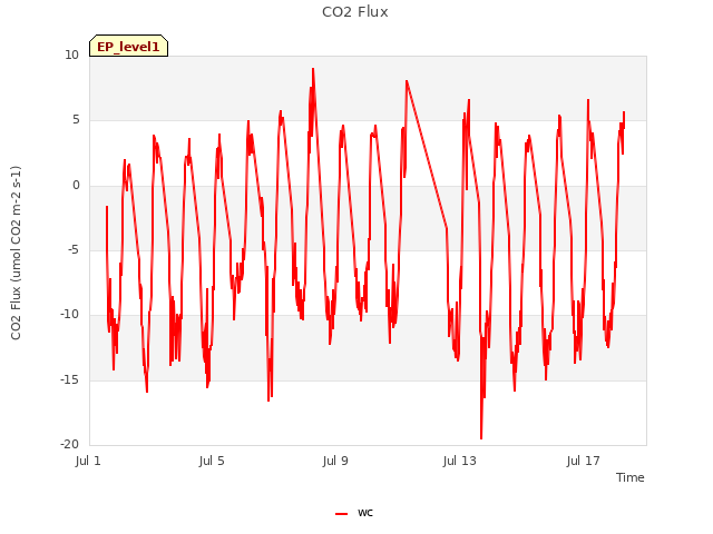 Explore the graph:CO2 Flux in a new window