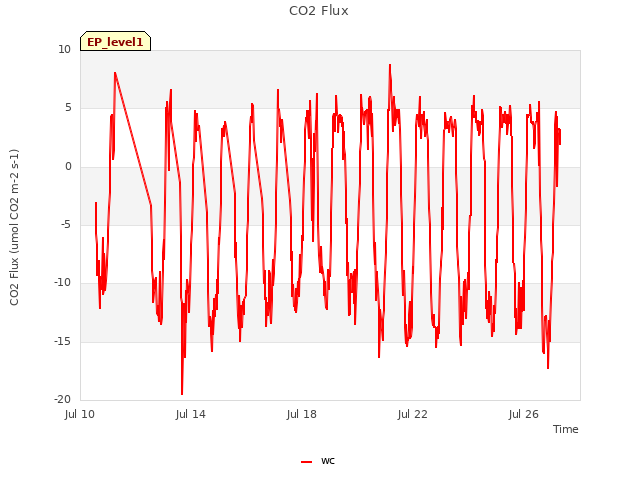 Explore the graph:CO2 Flux in a new window