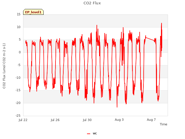 Explore the graph:CO2 Flux in a new window