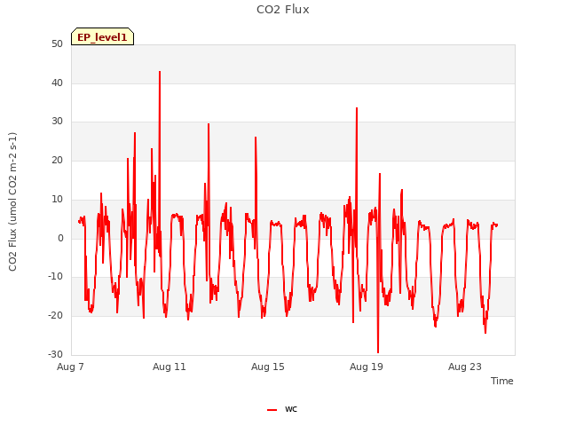 Explore the graph:CO2 Flux in a new window