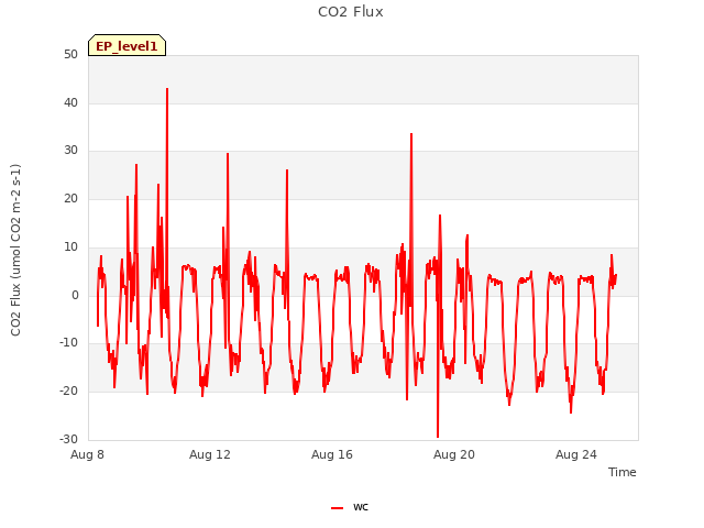 Explore the graph:CO2 Flux in a new window