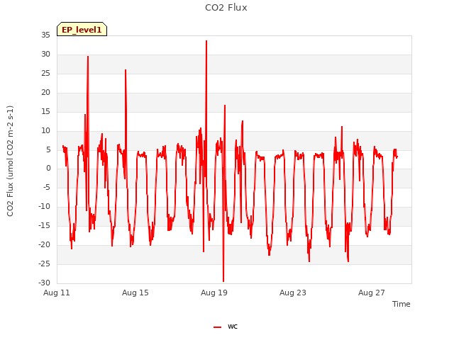 Explore the graph:CO2 Flux in a new window