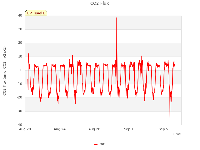 Explore the graph:CO2 Flux in a new window