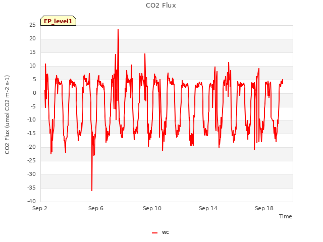 Explore the graph:CO2 Flux in a new window