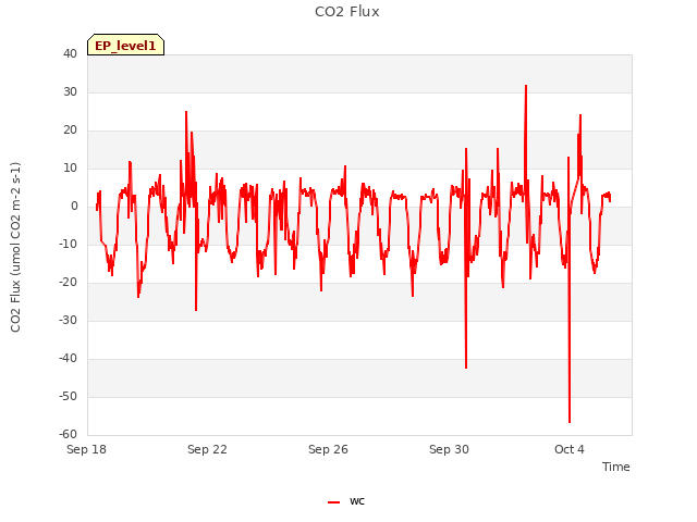 Explore the graph:CO2 Flux in a new window