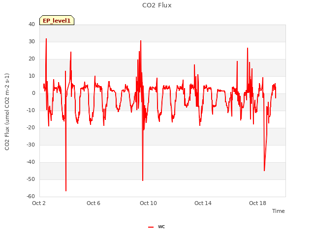 Explore the graph:CO2 Flux in a new window