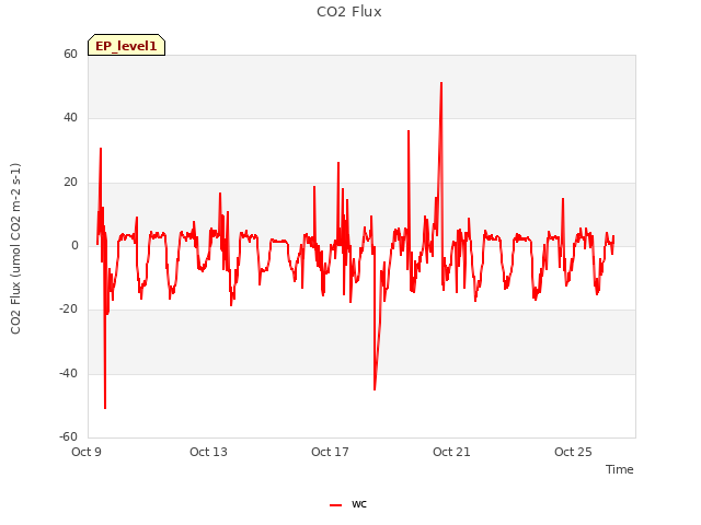 Explore the graph:CO2 Flux in a new window