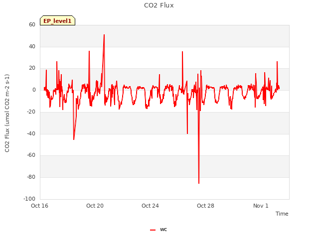 Explore the graph:CO2 Flux in a new window