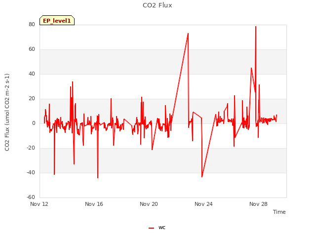 Explore the graph:CO2 Flux in a new window