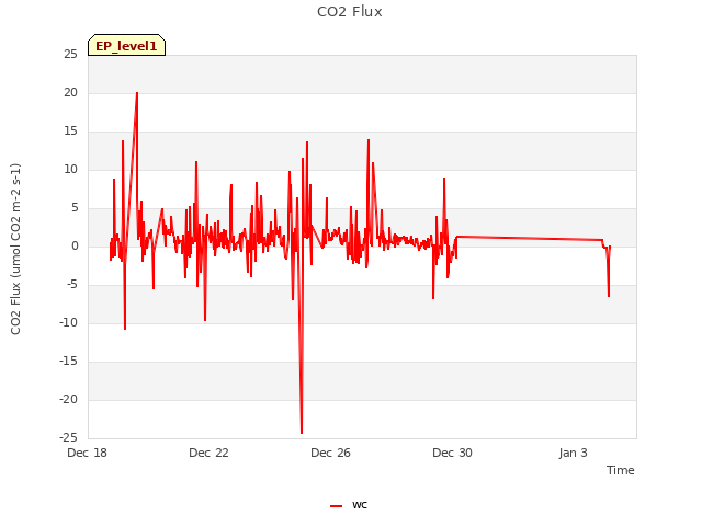Explore the graph:CO2 Flux in a new window