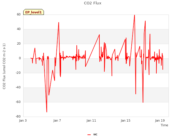 Explore the graph:CO2 Flux in a new window