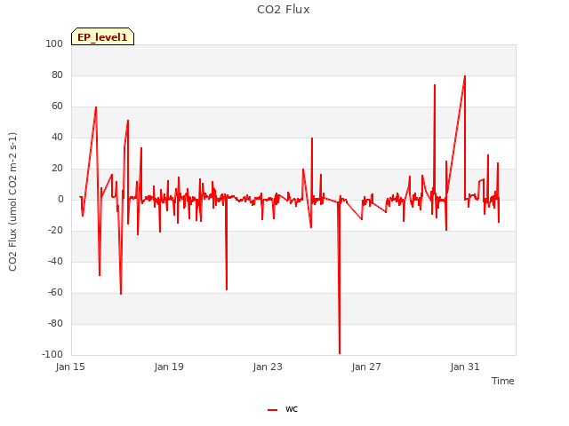 Explore the graph:CO2 Flux in a new window