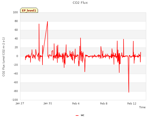 Explore the graph:CO2 Flux in a new window