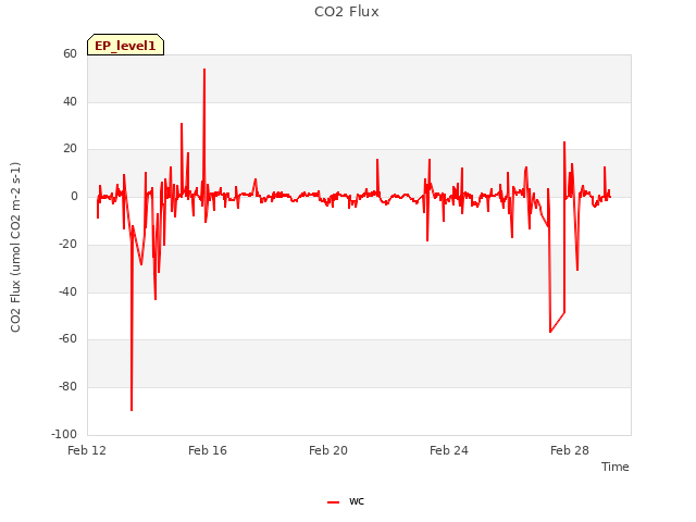 Explore the graph:CO2 Flux in a new window