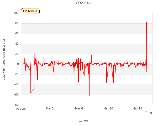 Explore the graph:CO2 Flux in a new window