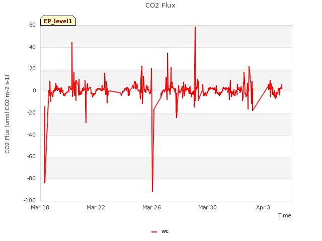 Explore the graph:CO2 Flux in a new window