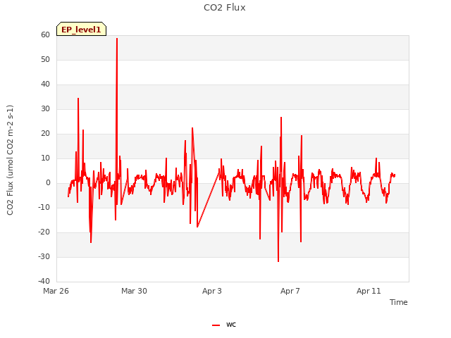 Explore the graph:CO2 Flux in a new window