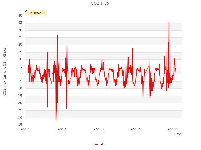 Explore the graph:CO2 Flux in a new window