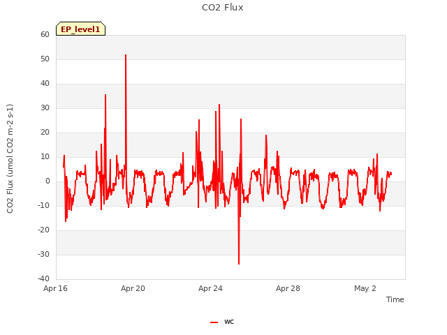 Explore the graph:CO2 Flux in a new window