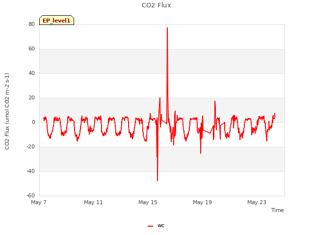 Explore the graph:CO2 Flux in a new window