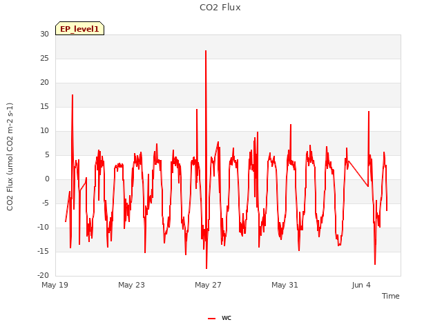 Explore the graph:CO2 Flux in a new window