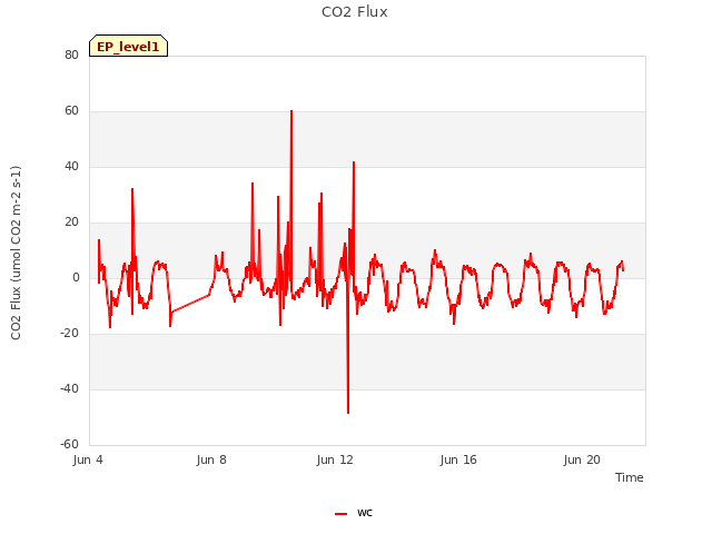 Explore the graph:CO2 Flux in a new window