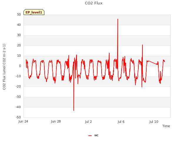 Explore the graph:CO2 Flux in a new window