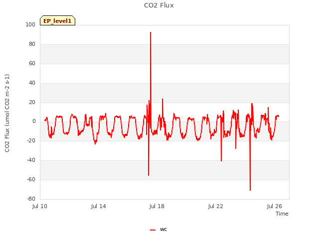 Explore the graph:CO2 Flux in a new window