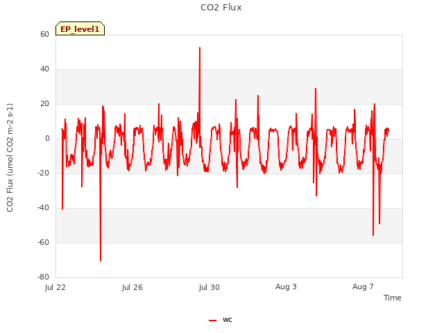 Explore the graph:CO2 Flux in a new window