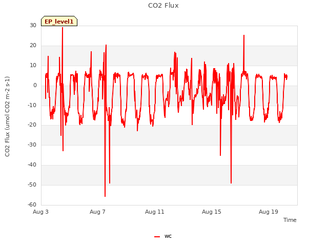 Explore the graph:CO2 Flux in a new window